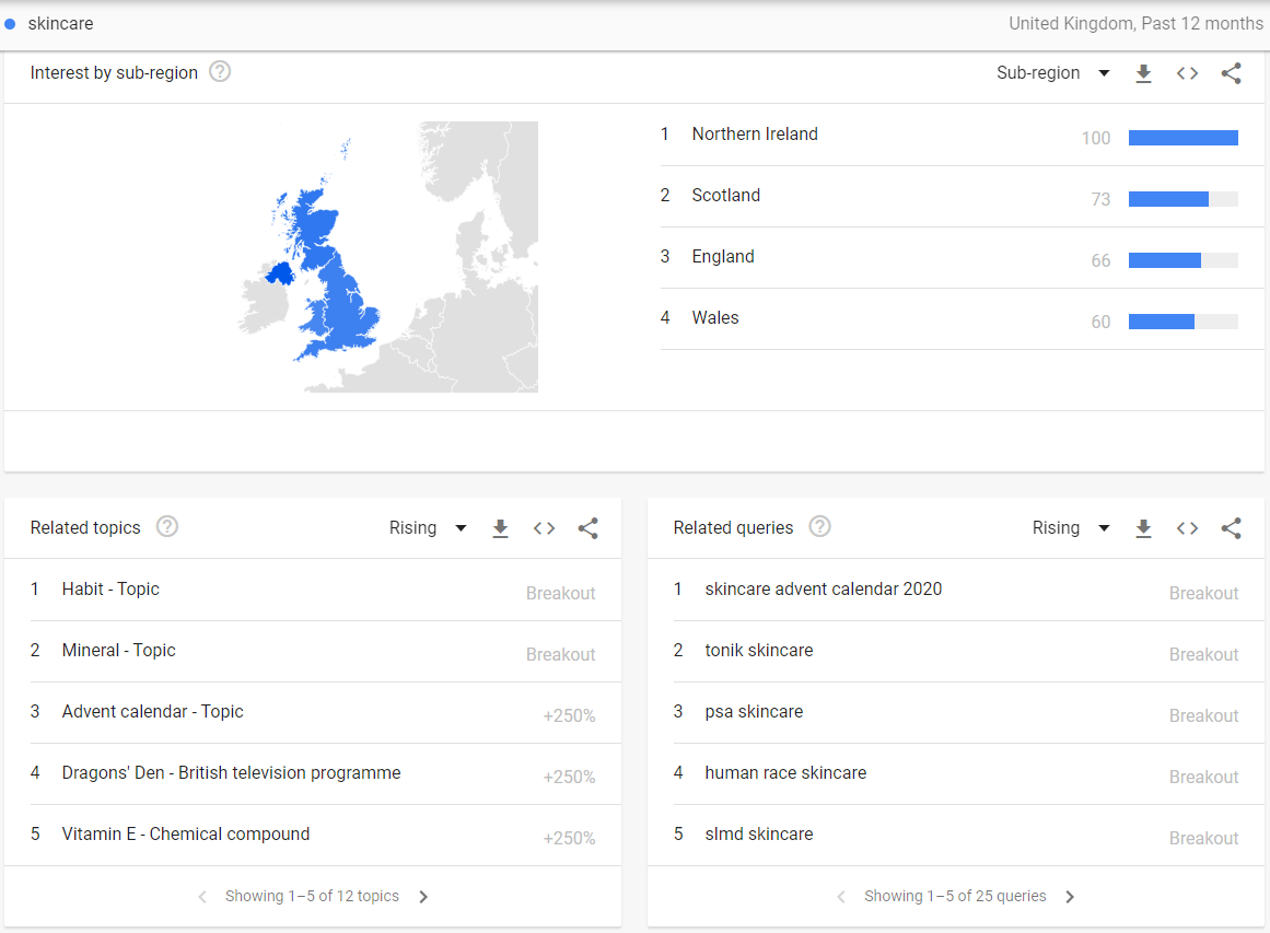 Skin Care Google Trends