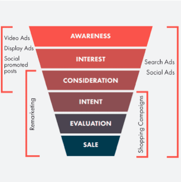 Sales Funnel